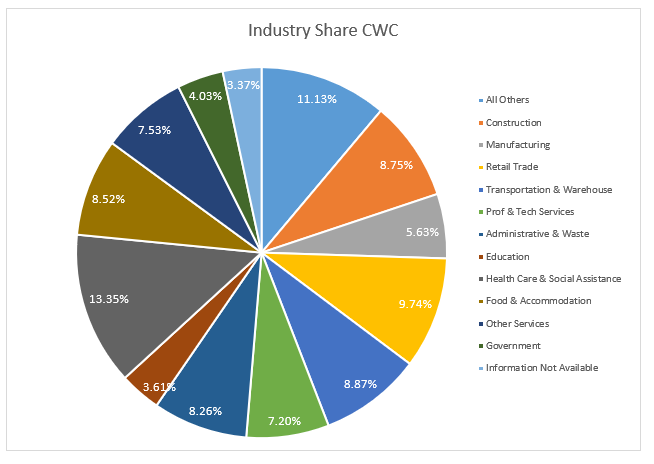 Industry Share CWC