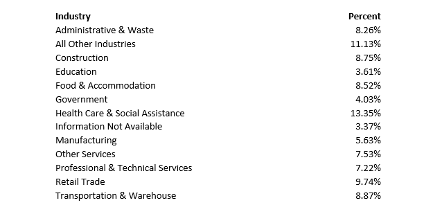 Industry Share CWC - Table