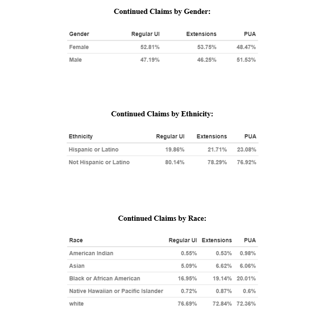 Demographic Breakdowns