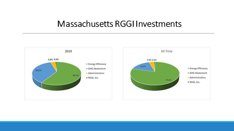 RGGI Investments