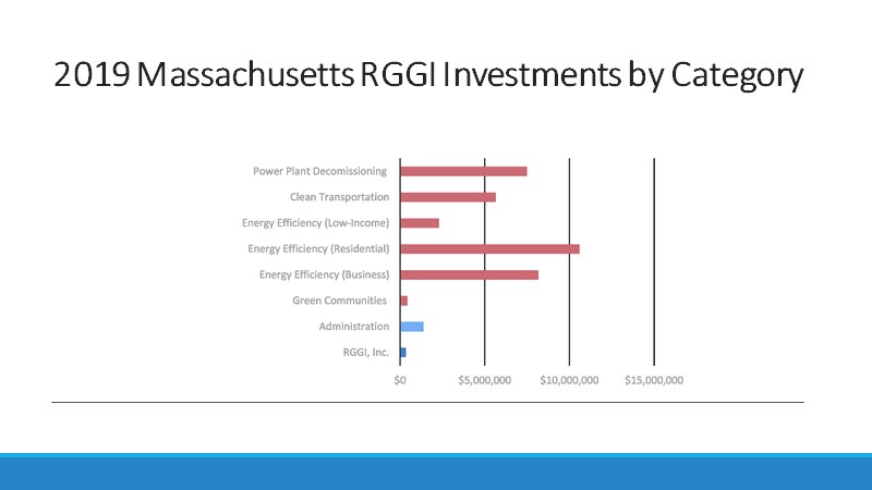 RGGI Investments by Category