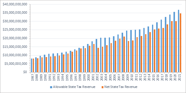 A bar graph showing the history of Net State Tax versus Allowable State Tax Revenue for each year from 1987 up and through 2021. 