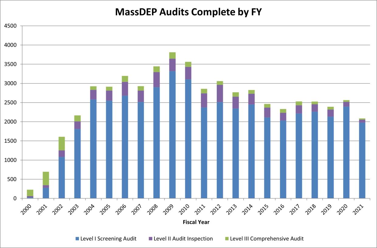 This chart shows the number of audits conducted each Fiscal Year, broken down by audit type.