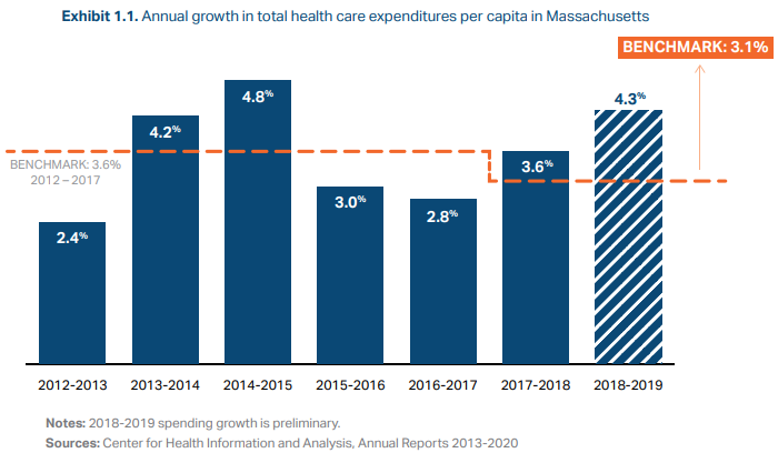 Exhibit 1.1: Annual growth in total health care expenditures per capita in MA