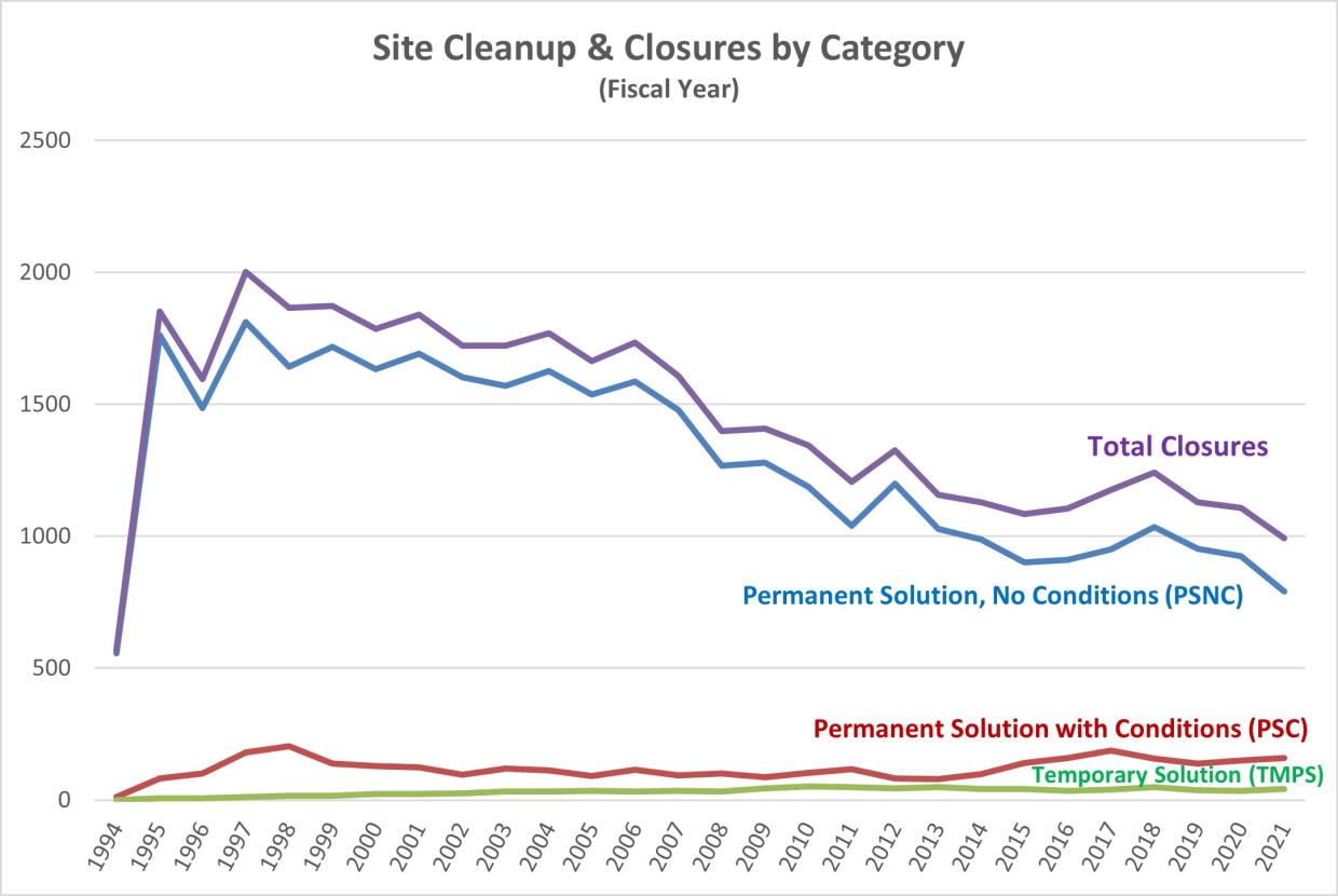 Chart shows the numbers of sites closed each year, broken down by type of closure (such as permanent vs temporary solutions)