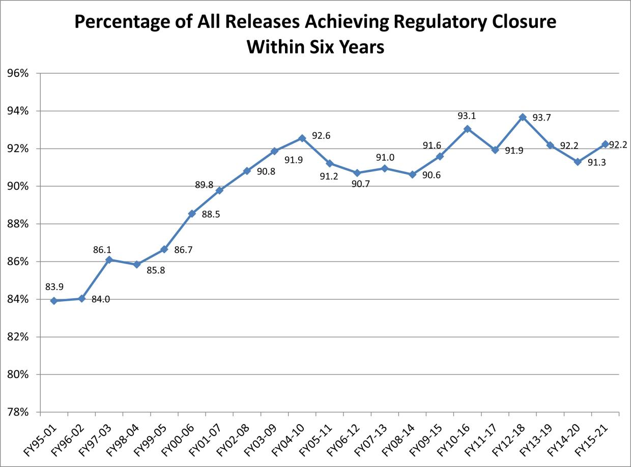Chart shows - by 6-year time periods - the percentage of releases achieving regulatory closure within the specified 6 years period.  The data bounces around 92% +/- 1% the last several years