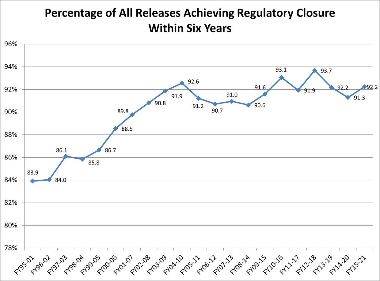 Chart shows - by 6-year time periods - the percentage of releases achieving regulatory closure within the specified 6 years period. The data bounces around 92% +/- 1% the last several years
