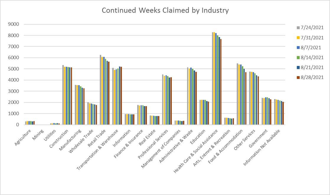 Continued Weeks Claimed by industry