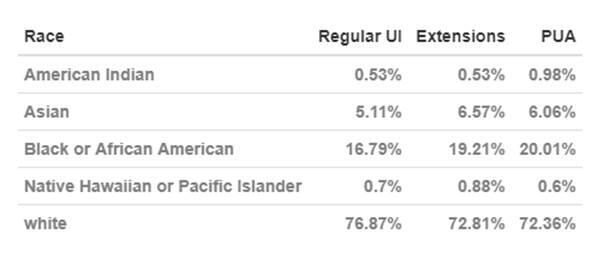 Continued Claims by Race