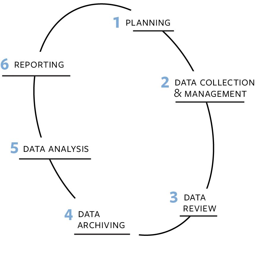 Data cycle components include: Planning, Data collection and management, Data review, Data archiving, Data analysis, and Reporting.