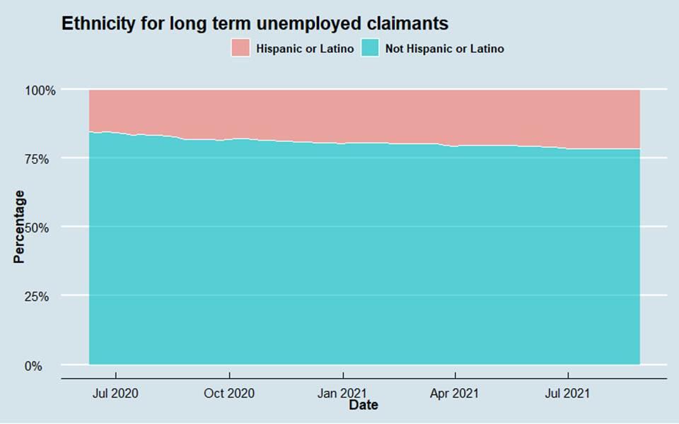 Ethnicity for Long Term Unemployment Claimants