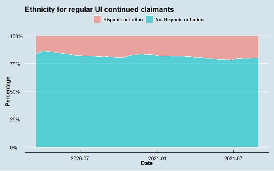 Ethnicity for Regular UI Continued Claimants