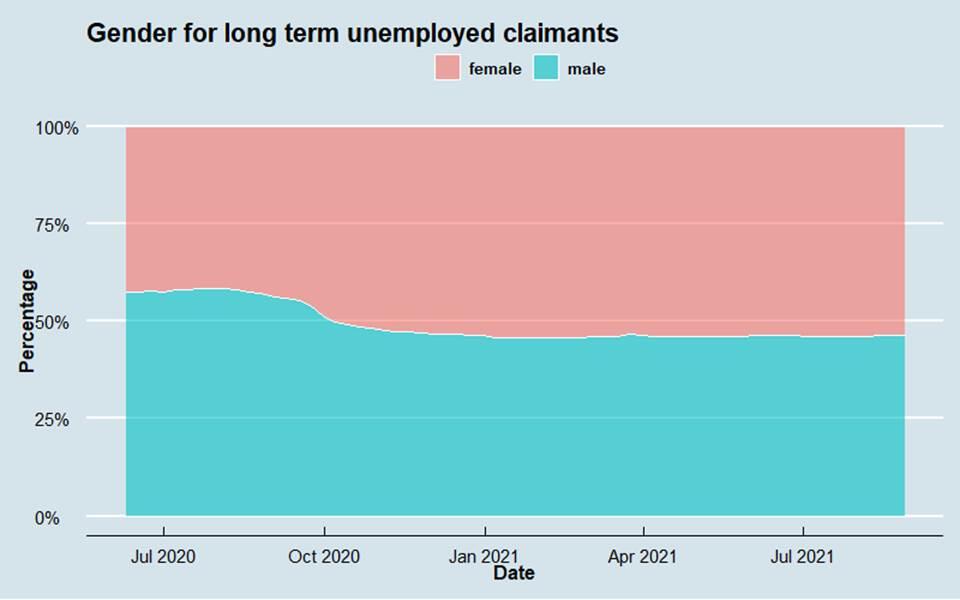 Gender for Long Term Unemployed Claimants