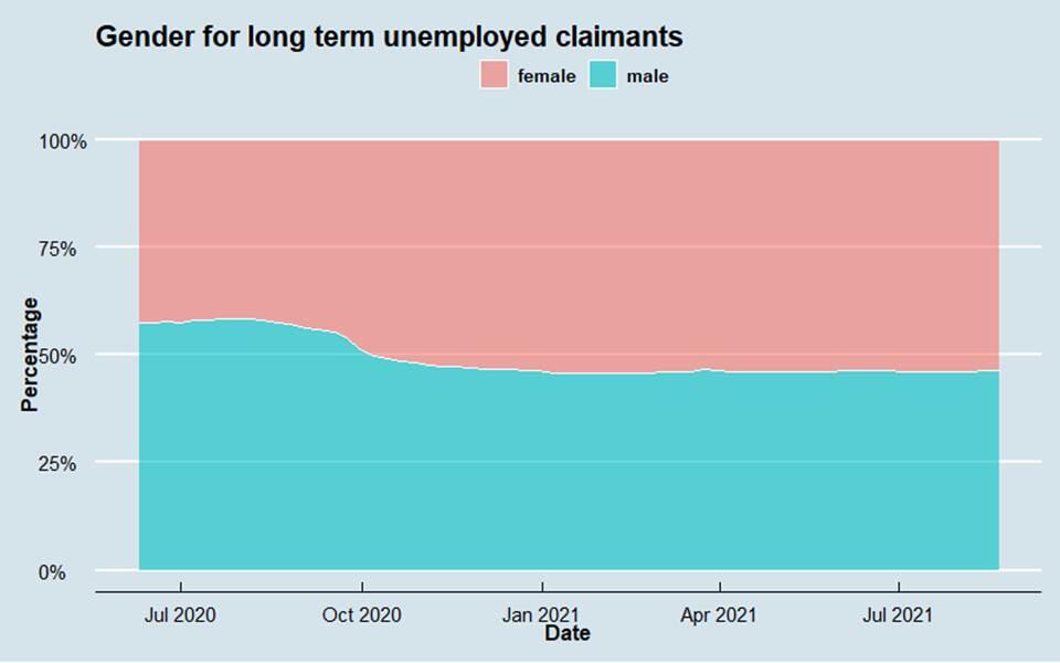 Gender for long-term UI Claimants
