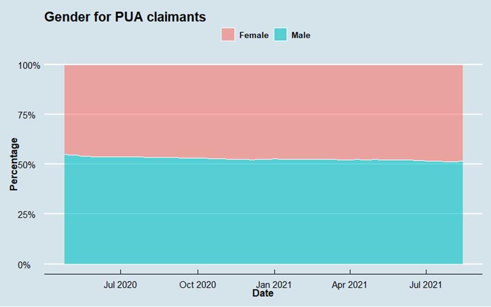 Gender for PUA Claimants