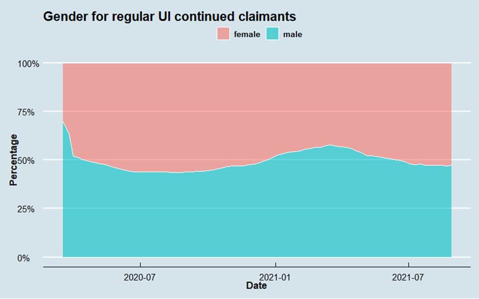 Ethnicity for Regular UI Continued Claimants
