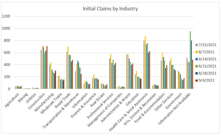 Initial Claims by Industry