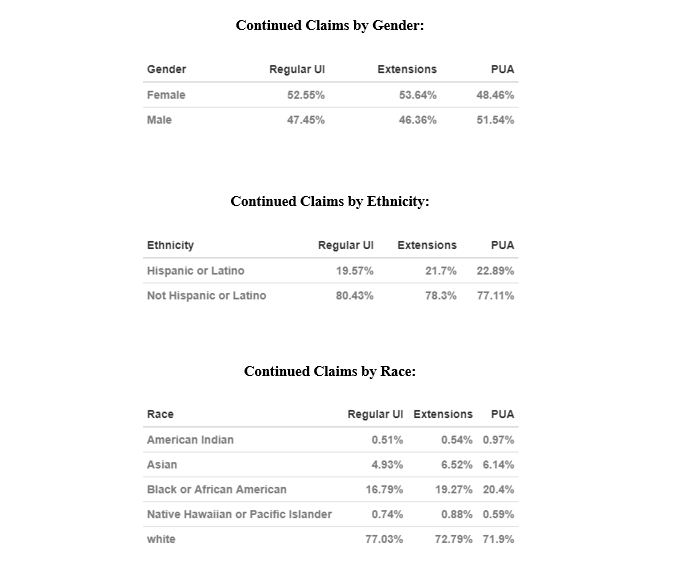 Demographic Breakdowns