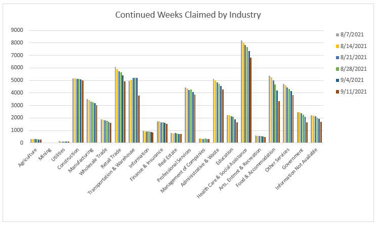 Continued Weeks Claimed by Industry