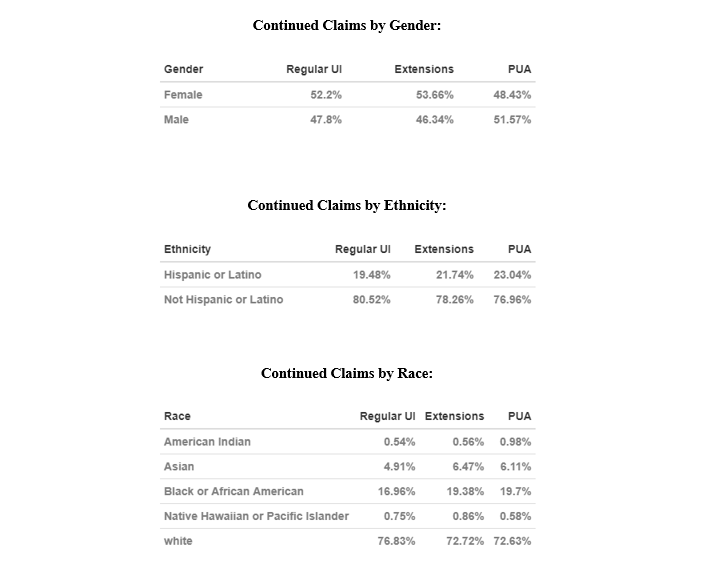 Demographic Breakdowns