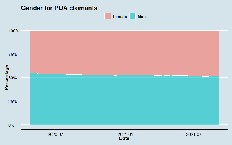 PUA Demographic Series