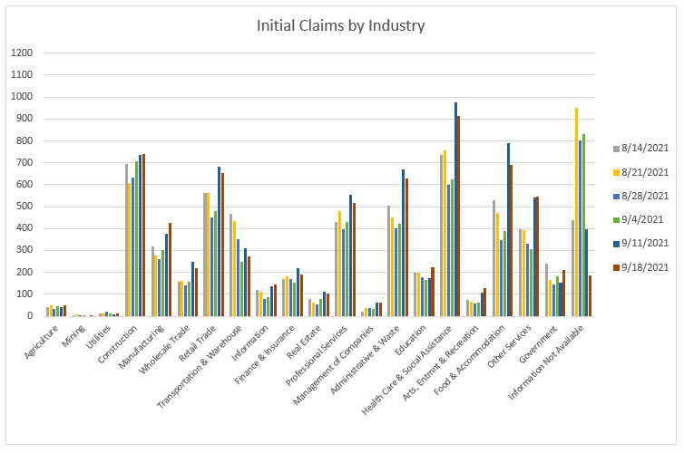 Initial Claims by Industry
