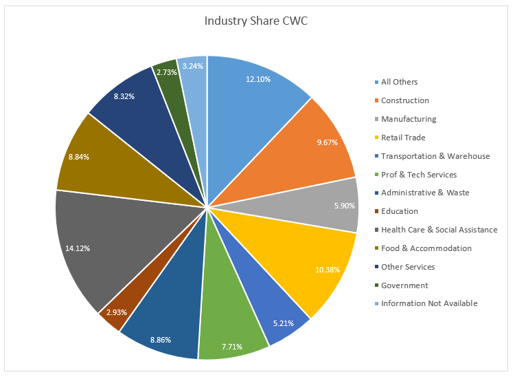 Industry Share CWC