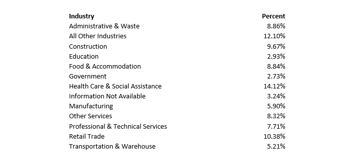 Industry Share CWC - Table