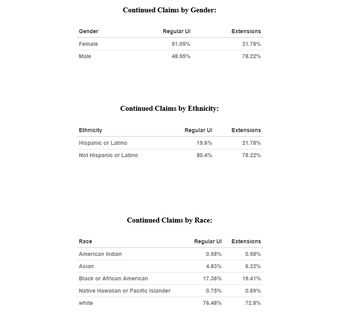 Demographic Breakdowns