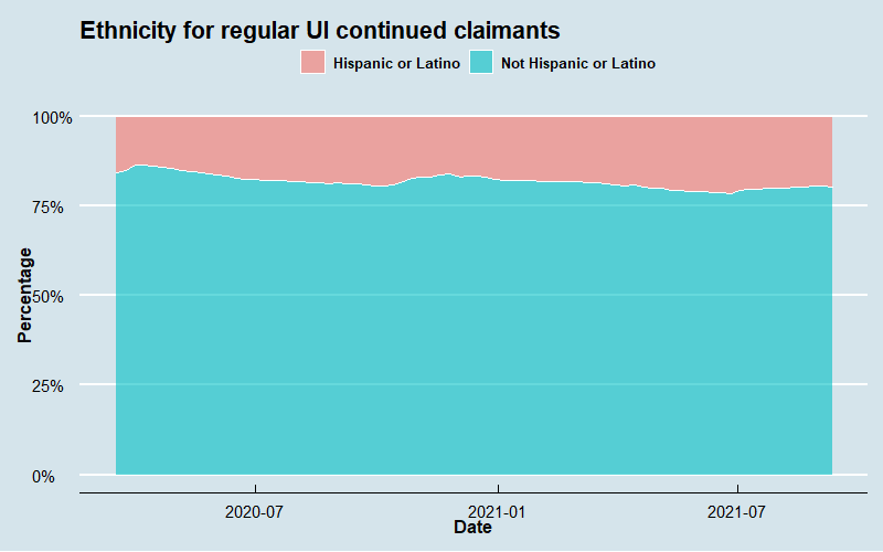 Regular UI Demographic Series