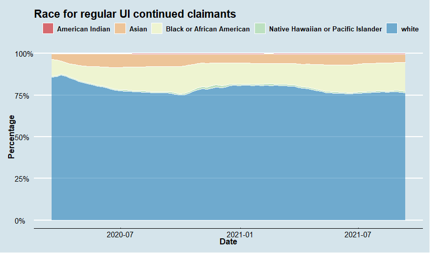 Regular UI Demographic Series