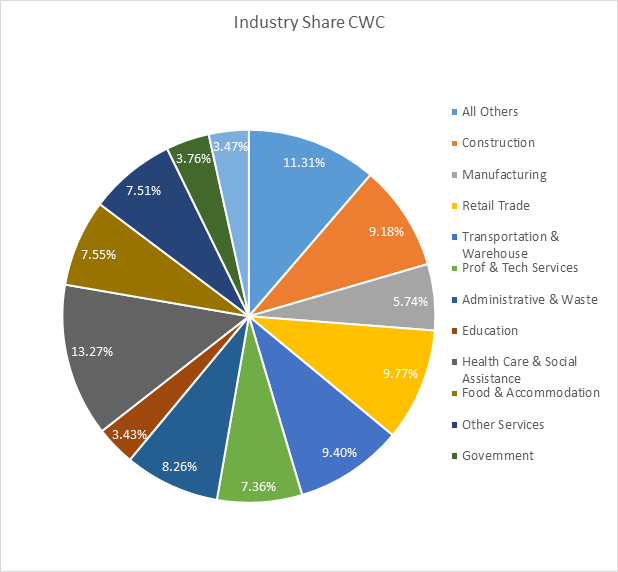 Industry share CWC