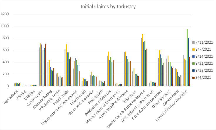 Initial claims by industry
