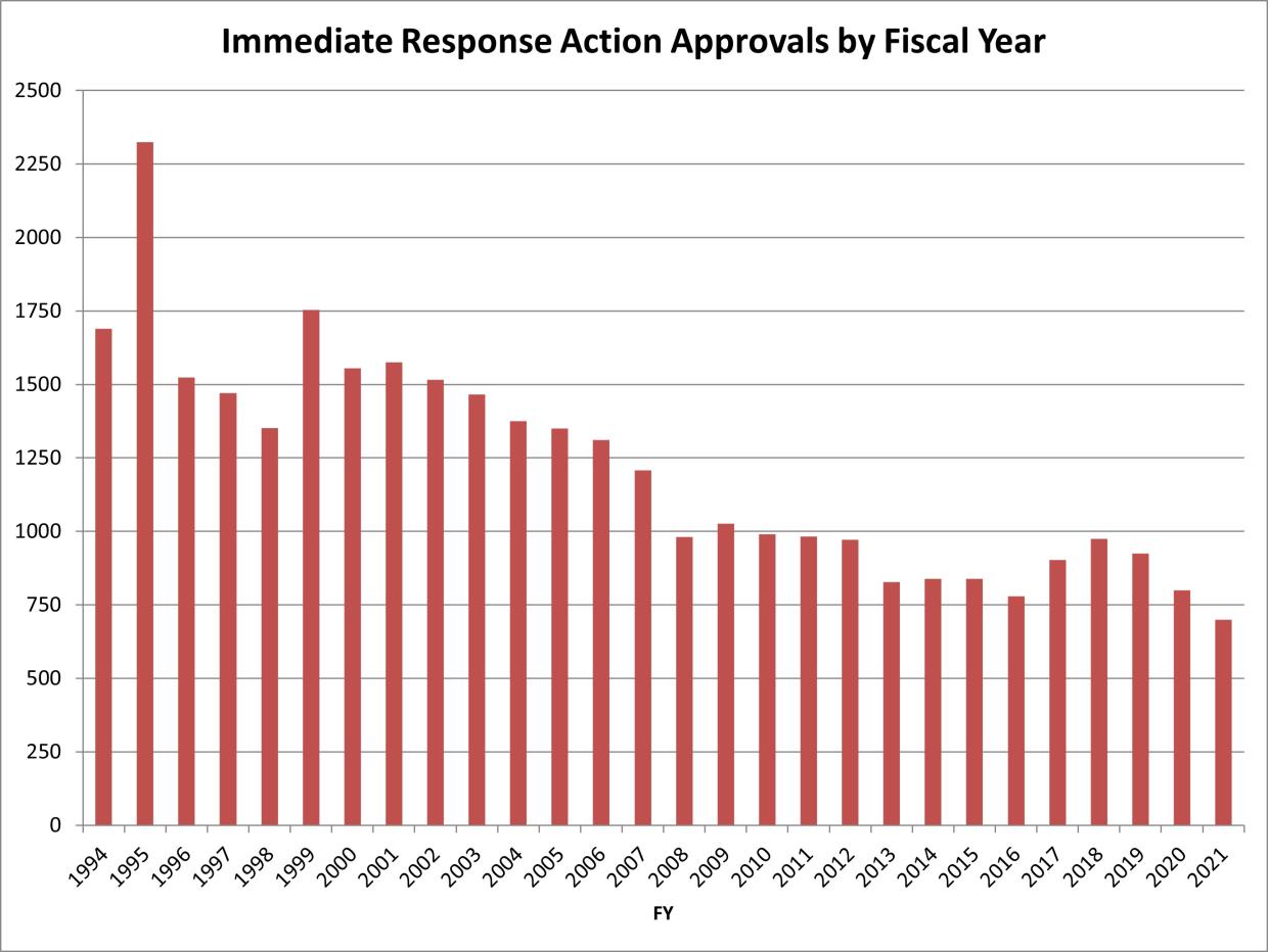 This chart shows the number of Immediate Response Action approvals by Fiscal Year.