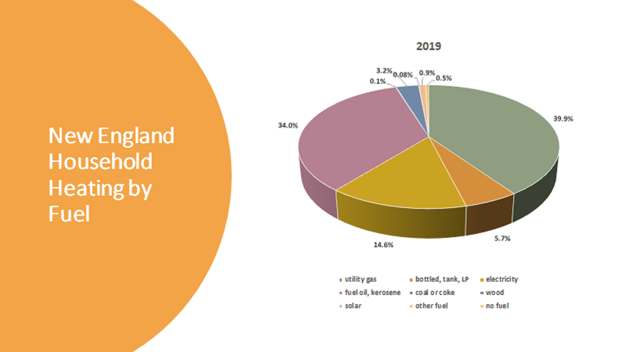 New England Household Heating by Fuel Type