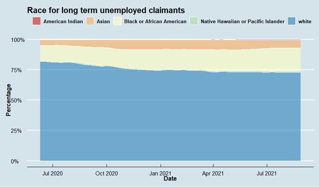 Race for long-term UI Claimants