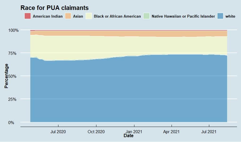 Race for PUA Claimants