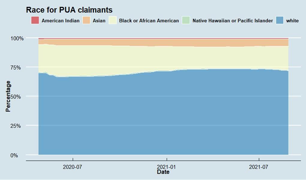 Race for PUA Claimants