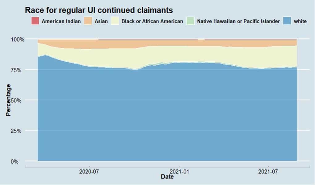 Race for regular continued week UI claimants