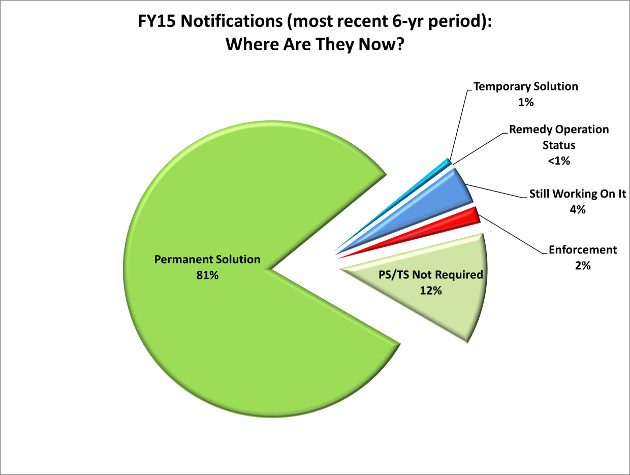 This pie chart shows the status of the releases that were notified in 2015. 93% have achieved the required closure, leaving 5% still working through the cleanup and 2% subject to potentially enforcement for noncompliance.