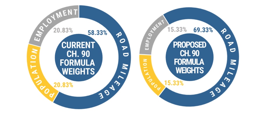 Two pie charts comparing current and proposed Chapter 90 program formula weights.