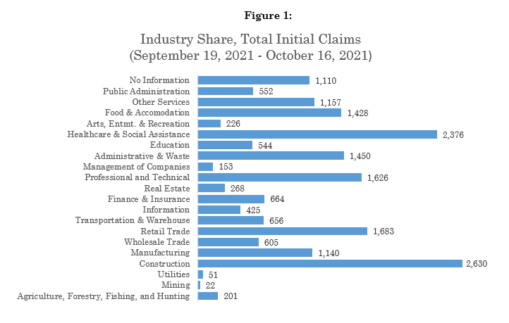 Industry Share, Total Initial Claims 