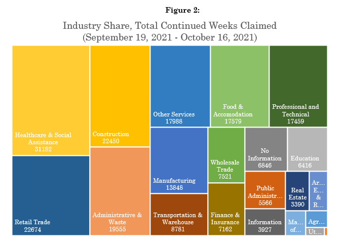Industry Share, Total Continued Weeks Claimed 
