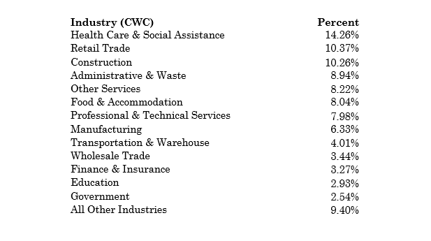 Industry Share, Total Continued Weeks Claimed - Table