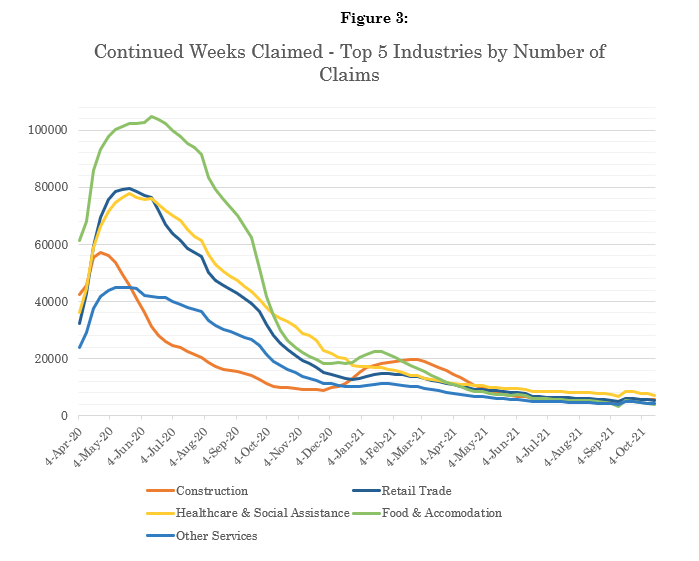 Continued Weeks Claimed - Top 5 Industries by Number of Claims