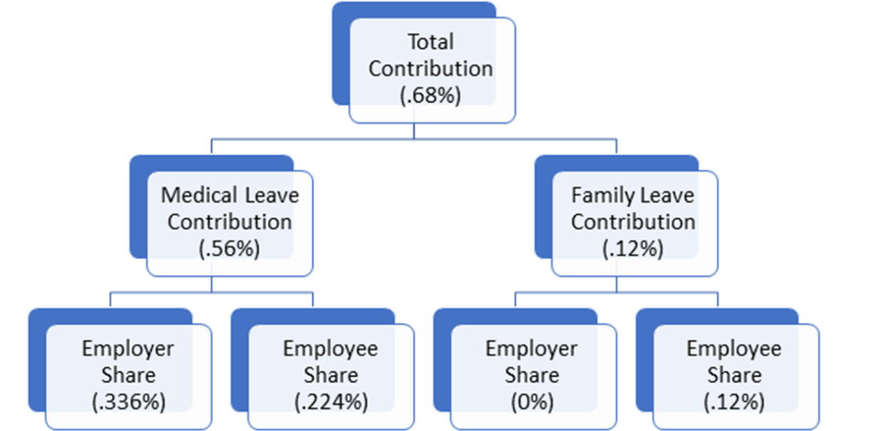 Contribution Rate Breakdown for employers with 25 or more employees