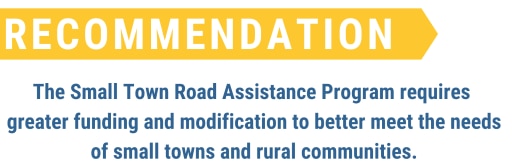 The Small Town Road Assistance Program requires greater funding and modification to meet the needs of small towns and rural communities.