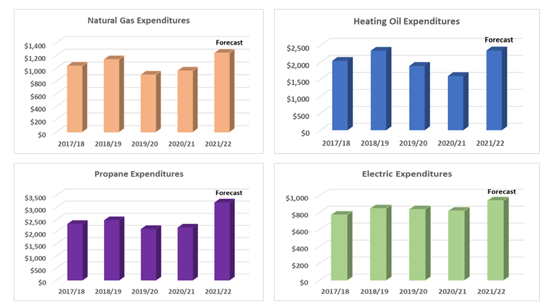 2021-2022 Five Year Expenditures for Heating Fuels