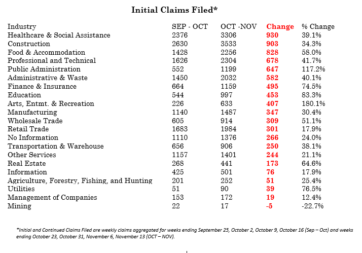 Initial Claims Filed