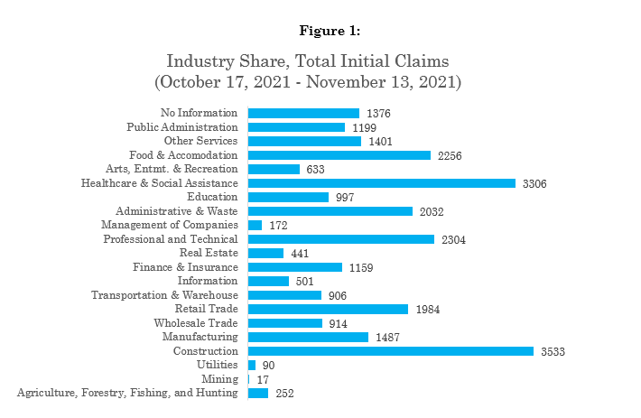 Industry Share, Total Initial Claims (October 17, 2021 - November 13, 2021)